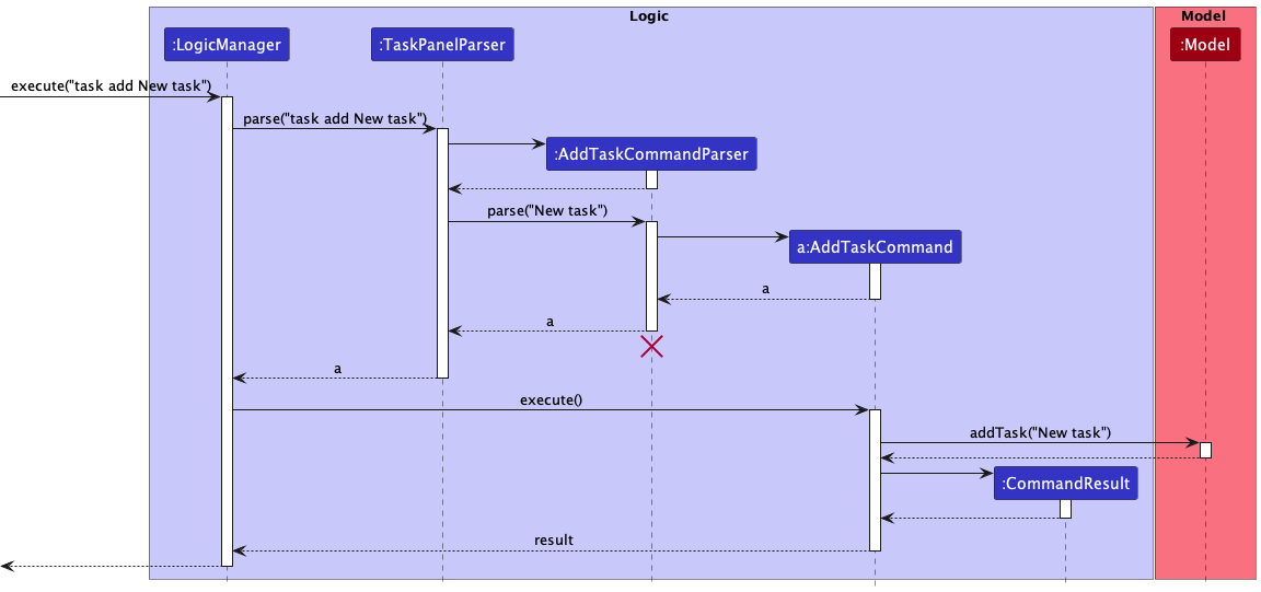 Interactions inside the Logic Component for the `task add New task` Command