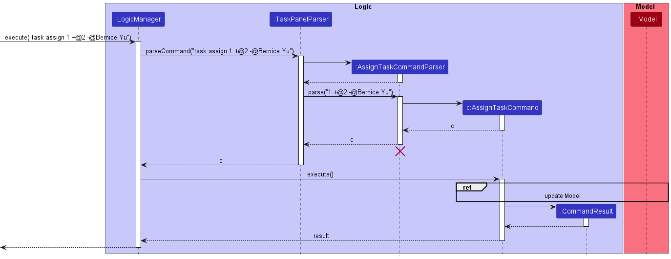 AssignTaskSequenceDiagram
