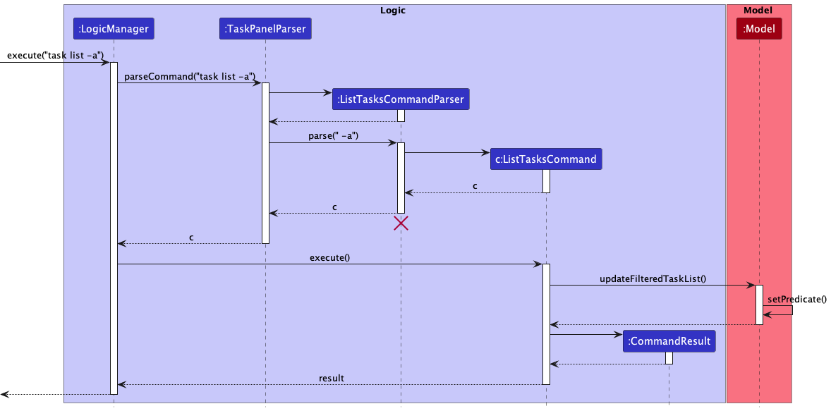 ListTasksSequenceDiagram