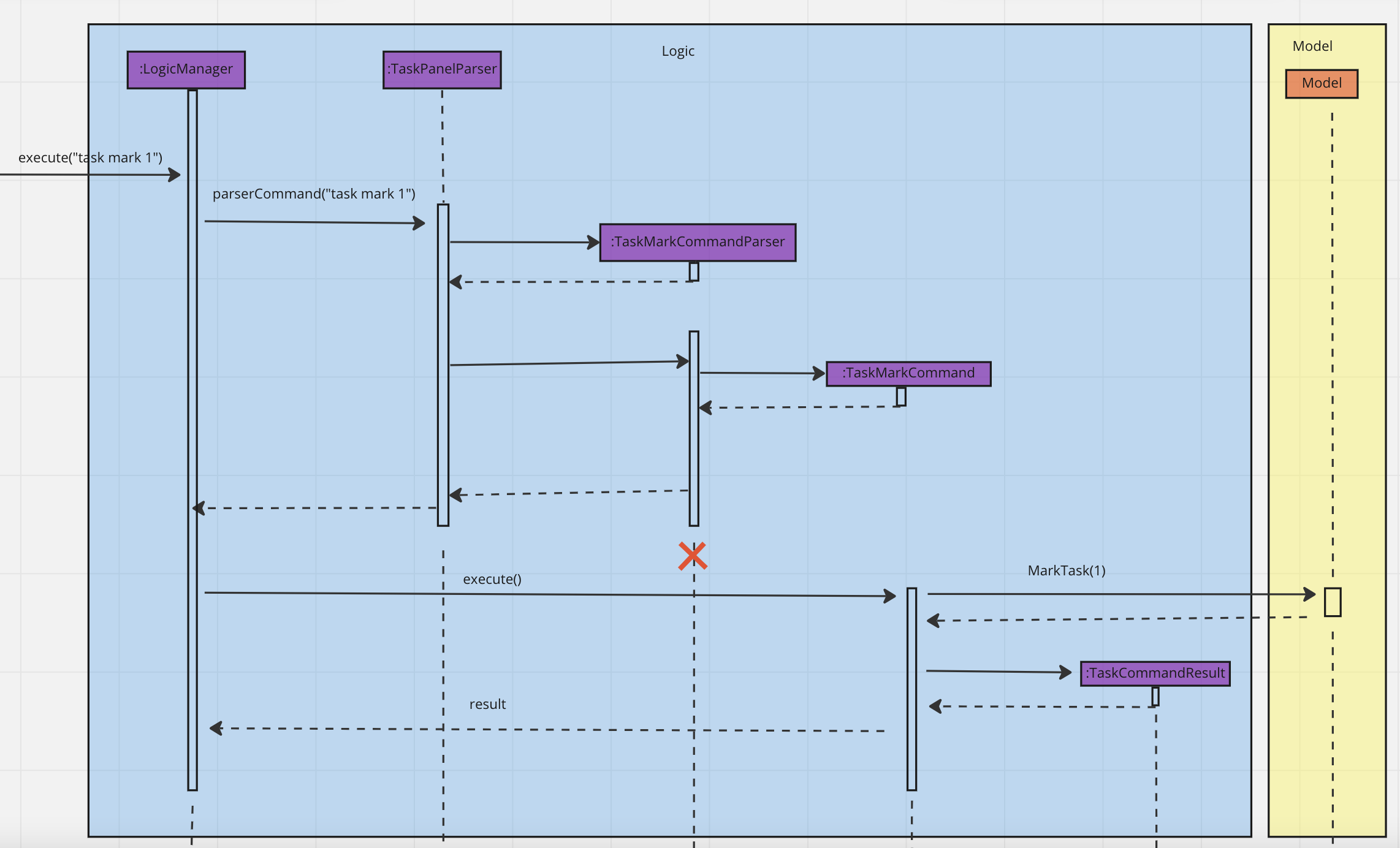 MarkTaskSequenceDiagram