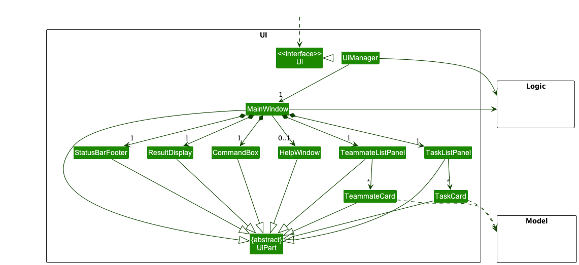 Structure of the UI Component
