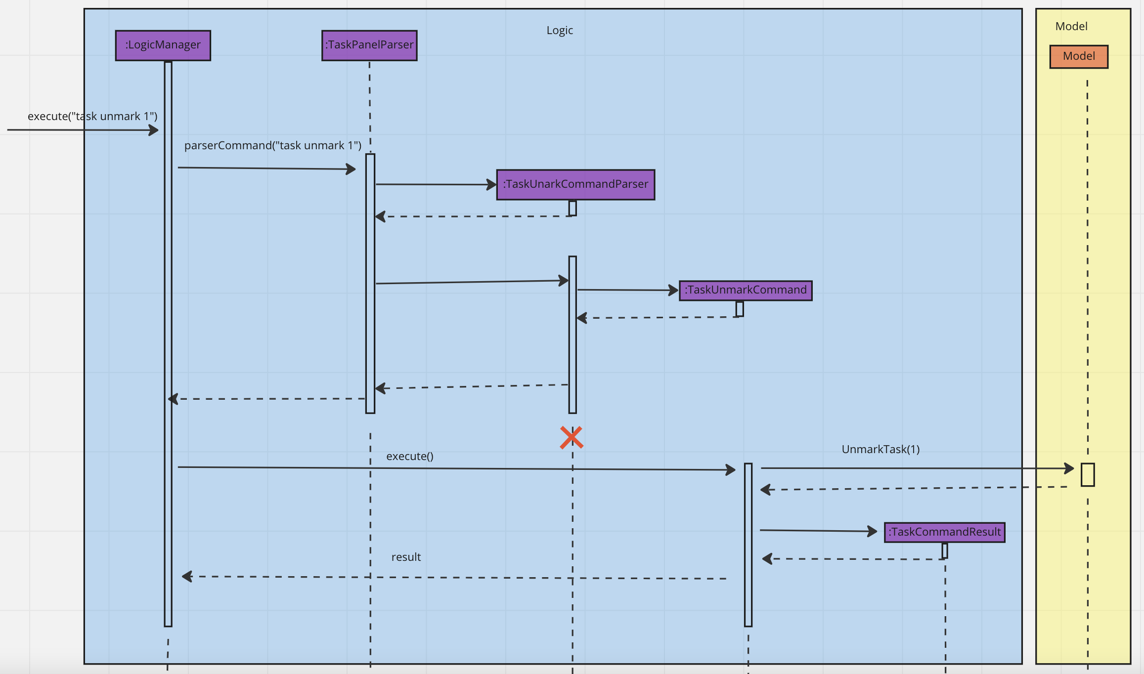MarkTaskSequenceDiagram